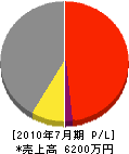 山田電機商会 損益計算書 2010年7月期