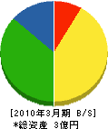 松戸水道センター 貸借対照表 2010年3月期