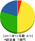 みのるガーデンセンター 貸借対照表 2011年12月期