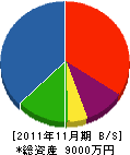 福永工務店 貸借対照表 2011年11月期