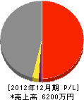 小澤建設 損益計算書 2012年12月期