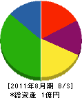 三晃塗装 貸借対照表 2011年8月期