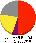 田崎電機 損益計算書 2011年3月期