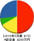 京津商会 貸借対照表 2010年5月期