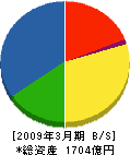 村田機械 貸借対照表 2009年3月期