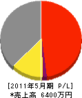 東京電化 損益計算書 2011年5月期