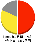 東京リハウスカンパニー 損益計算書 2009年3月期