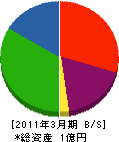 菊次組 貸借対照表 2011年3月期