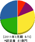 北海道軌道施設工業 貸借対照表 2011年3月期