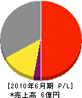 西日本熱設興業 損益計算書 2010年6月期