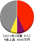 円仏組 損益計算書 2011年3月期