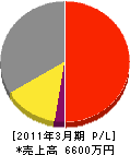 東京世田谷電設工業（同） 損益計算書 2011年3月期