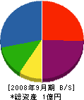 助田工務店 貸借対照表 2008年9月期