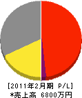 福岡空調サービス 損益計算書 2011年2月期