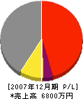 前田無線 損益計算書 2007年12月期