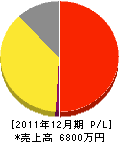 日本消防機材商会 損益計算書 2011年12月期