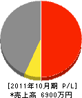 三沢住建 損益計算書 2011年10月期