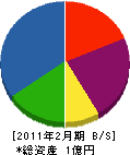 日本海サービス 貸借対照表 2011年2月期