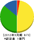 吉澤水道工業 貸借対照表 2012年9月期