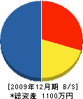 宮岡産業 貸借対照表 2009年12月期