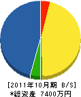 原川電気工業 貸借対照表 2011年10月期