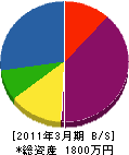 横山造園 貸借対照表 2011年3月期