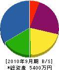 槇田工務店 貸借対照表 2010年9月期