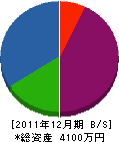 吉田硝子建窓 貸借対照表 2011年12月期
