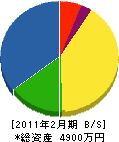 小竹組 貸借対照表 2011年2月期