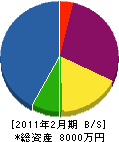 田島工業所 貸借対照表 2011年2月期