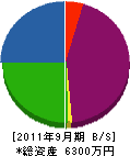 日本都市防災工業 貸借対照表 2011年9月期
