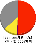 須藤電気 損益計算書 2011年5月期