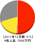 芳賀電設 損益計算書 2011年12月期