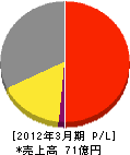 小田原瓦斯 損益計算書 2012年3月期