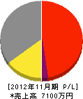 奈良水道工業 損益計算書 2012年11月期
