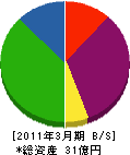湘南営繕協会 貸借対照表 2011年3月期