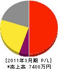 富山県標識保全 損益計算書 2011年3月期