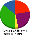 鈴木建設 貸借対照表 2012年8月期