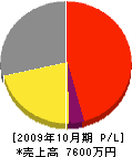 川村鉄工所 損益計算書 2009年10月期