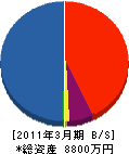 吉田水機工業所 貸借対照表 2011年3月期