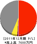 加藤鉄工所 損益計算書 2011年12月期