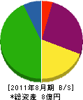 松石電設工業 貸借対照表 2011年8月期