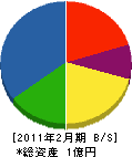 門田組 貸借対照表 2011年2月期