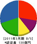 昭和鉄工 貸借対照表 2011年3月期