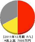 岩沢設備商会 損益計算書 2011年12月期