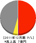 千代田化成 損益計算書 2011年12月期