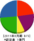 豊川工業 貸借対照表 2011年8月期