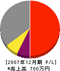 中村表具店 損益計算書 2007年12月期