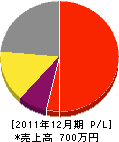 宮川電気商会 損益計算書 2011年12月期