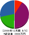 愛高鉄建 貸借対照表 2008年12月期